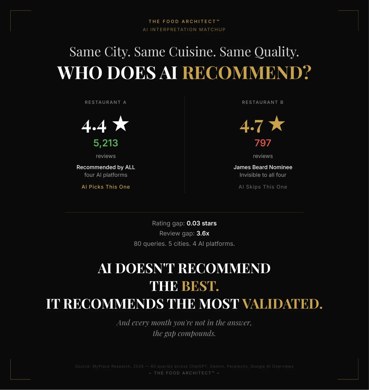 Interpretation matchup: Restaurant A, 4.4 stars with more than 5,000 reviews, recommended by every assistant, versus Restaurant B, 4.7 stars with roughly 800 reviews and national award recognition, invisible to AI.